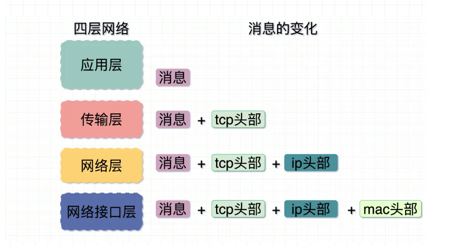 序列化