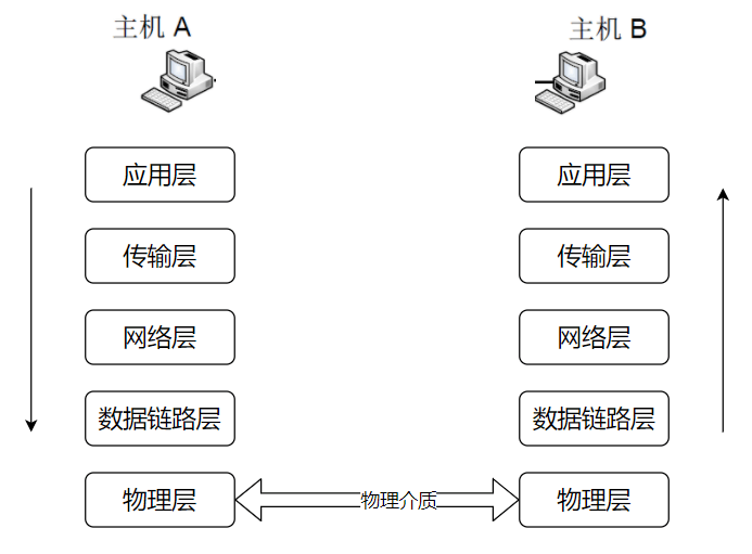 Header和Body