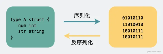 序列化